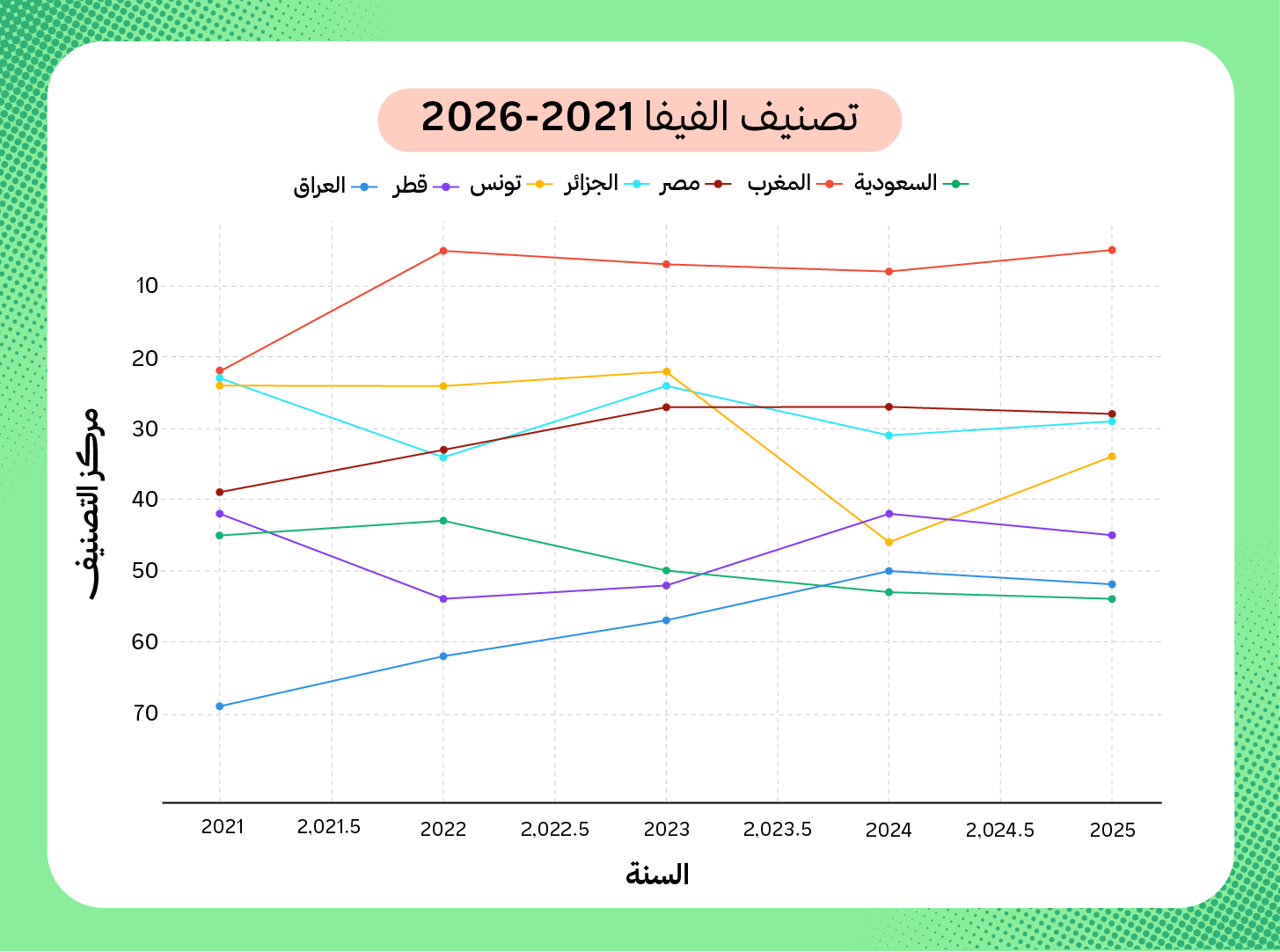 رسم بياني لترتيب المنتخبات العربية الأعلى في تصنيف الفيفا منذ 2021