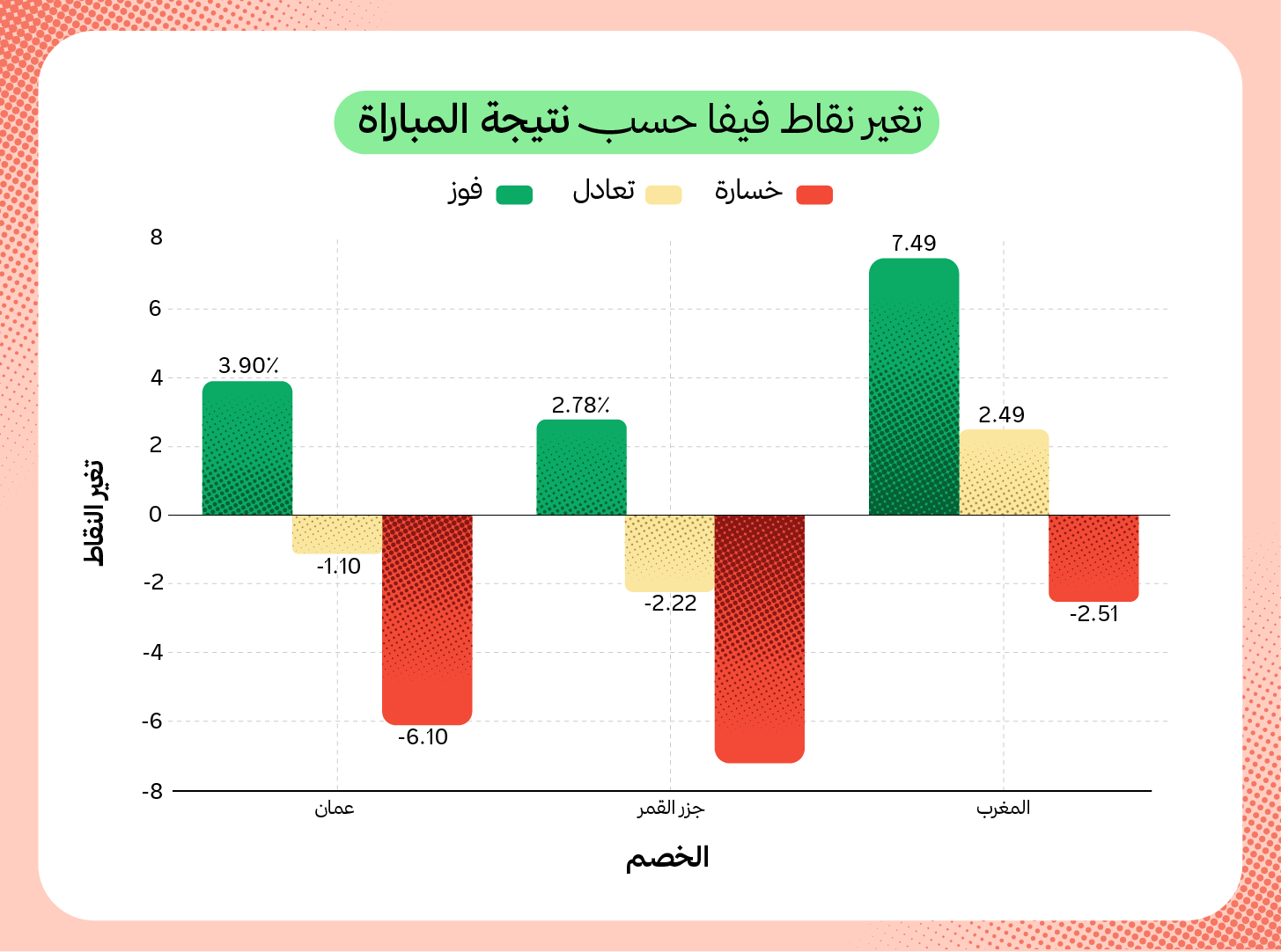 رسم بياني للنقاط المكتسبة بحسب نتائج مباريات دور المجموعات لمنتخبنا