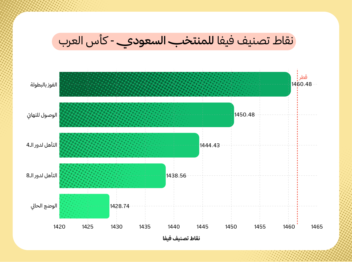 النقاط المتوقعة للمنتخب السعودي بحسب نتائجه في البطولة