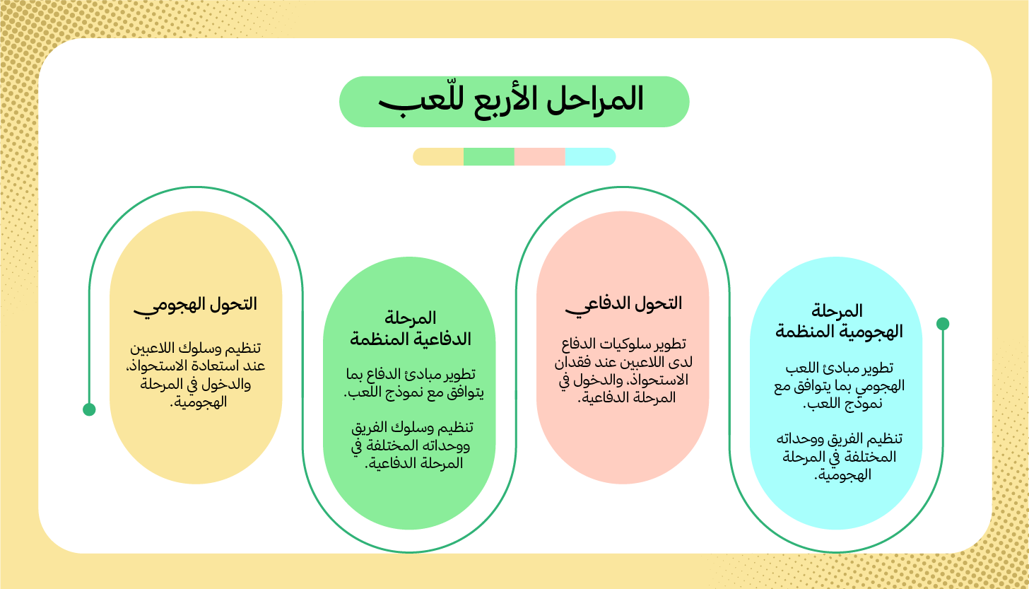 صورة: نموذج تقسيم الحصص التدريبية في منهجية التخطيط التكتيكي