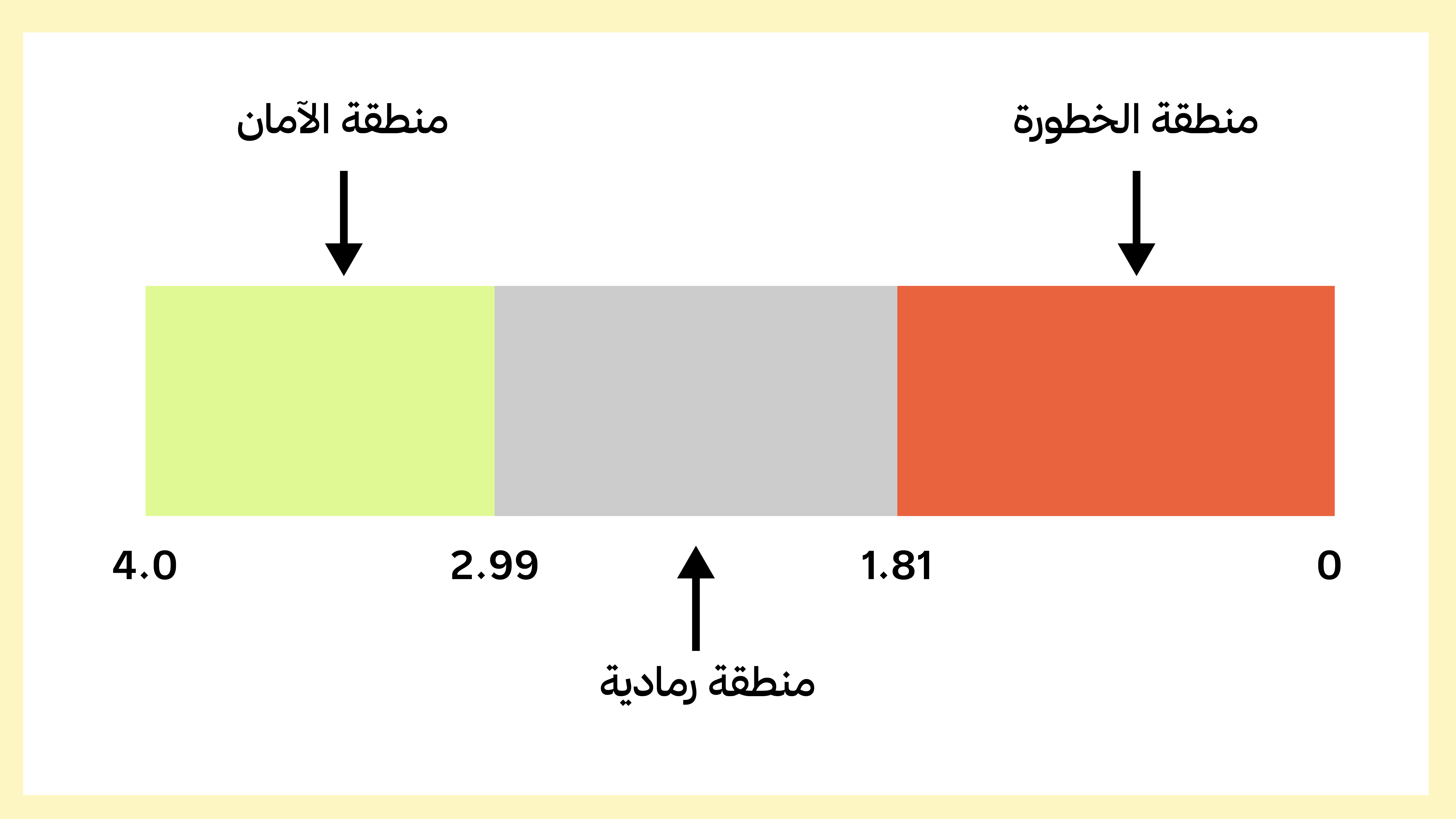 منطقة الخطورة 1.81   -  2.99 منطقة الأمان