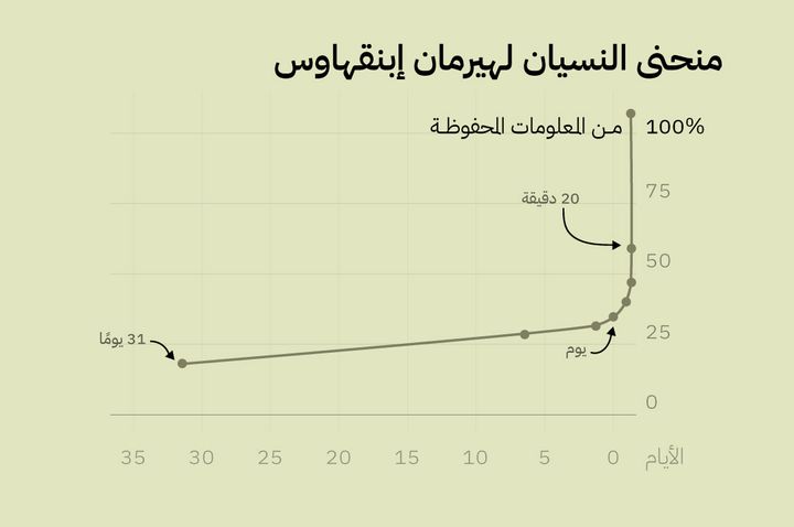 منحنى النسيان / هيرمان إبنقهاوس