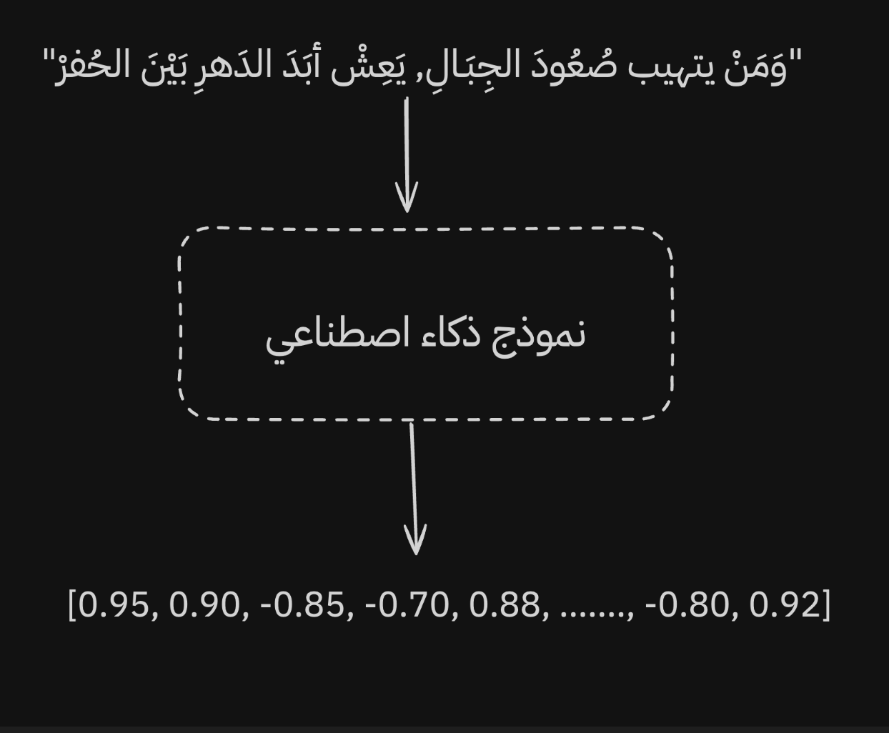 فا مثل مانشوف بالصورة المبتغى اننا نبدا نعطي النموذج جملة ويعطينا افضل تمثيل رقمي لها.