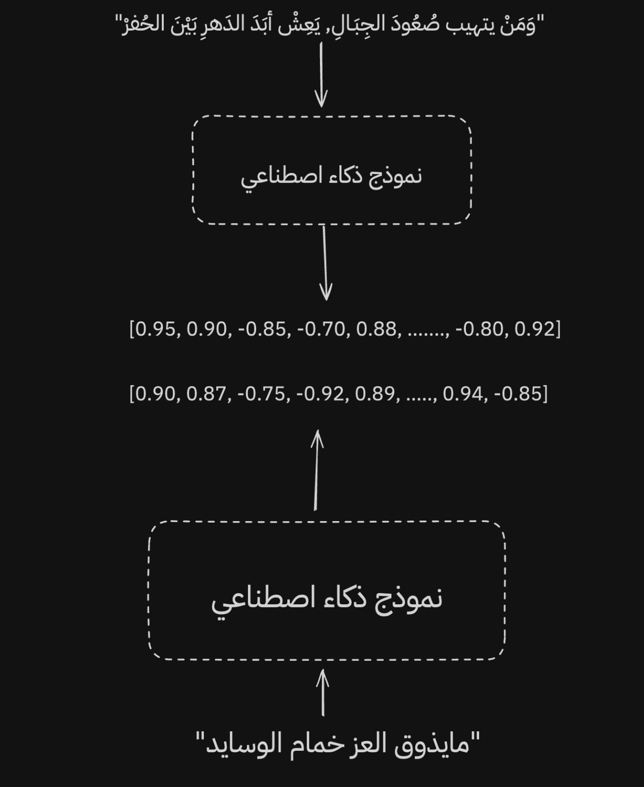 فنشوف لما نعطي النموذج جملة لها معنى قريب يعطينا تمثيل قريب نوعا ما من التمثيل الاخر حتى لو ان الجملة الاولى فصيحة والثانية عامية.