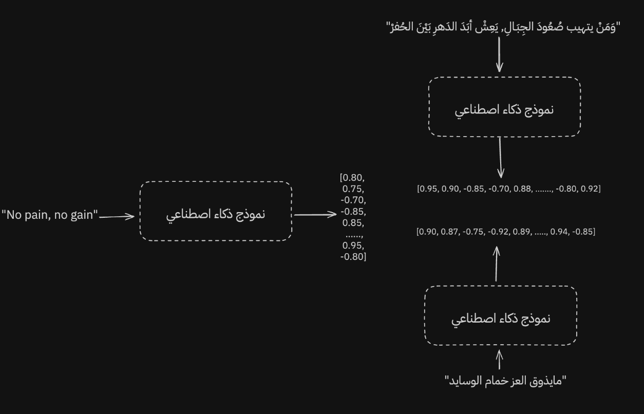 ومو بس كذا، كذلك يقدر النموذج حتى لو استعملنا لغة اخرى يبقى يعطي تمثيل مقارب للجمل الاخرى.