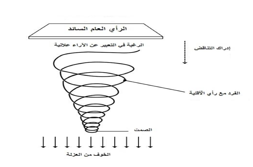 شرح توضيحي لنظرية  لولب الصمت (Spiral of Silence) - المصدر : المجلة العلمية لدراسات الإعلام الرقمي والرأي العام