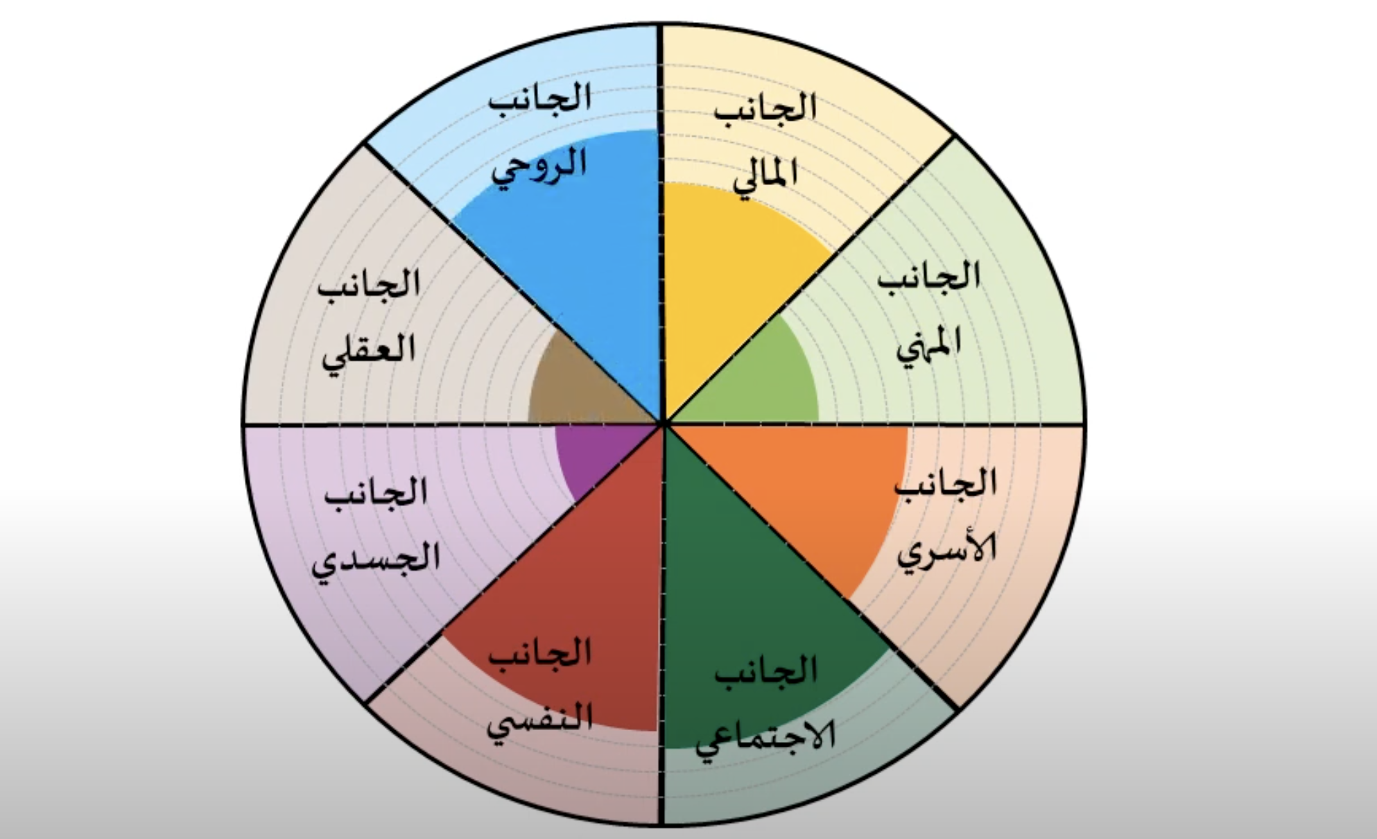 عجلة الحياة، يتم تعبئة كل جانب حسب تقييمك الشخصي له.