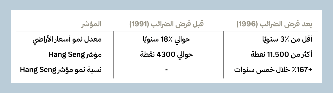 * التأثير الفعلي في السوق العقارية لم يظهر مباشرة، بل احتاج سنتين إلى ثلاث سنوات حتى انعكس بالكامل.