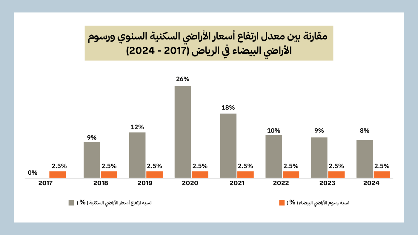الهيئة العامة للعقار (GREA)، «مؤشرات أسعار العقارات السكنية الفصلية والسنوية 2017 - 2023». وزارة العدل السعودية، «المؤشر العقاري السنوي للفترة 2017 - 2023». وزارة الشؤون البلدية والقروية والإسكان، «اللائحة التنفيذية لبرنامج رسوم الأراضي البيضاء»، إصدار 2017.
