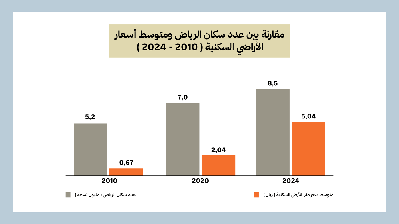 أرقام السكان من الهيئة العامة للإحصاء السعودية (GASTAT). أرقام متوسط أسعار الأراضي مبنية على تحليل متوسط أسعار أحياء مختارة: (شرق الرياض أو شمالها أو غربها أو جنوبها)، عبر بيانات وزارة العدل والهيئة العامة للعقار.