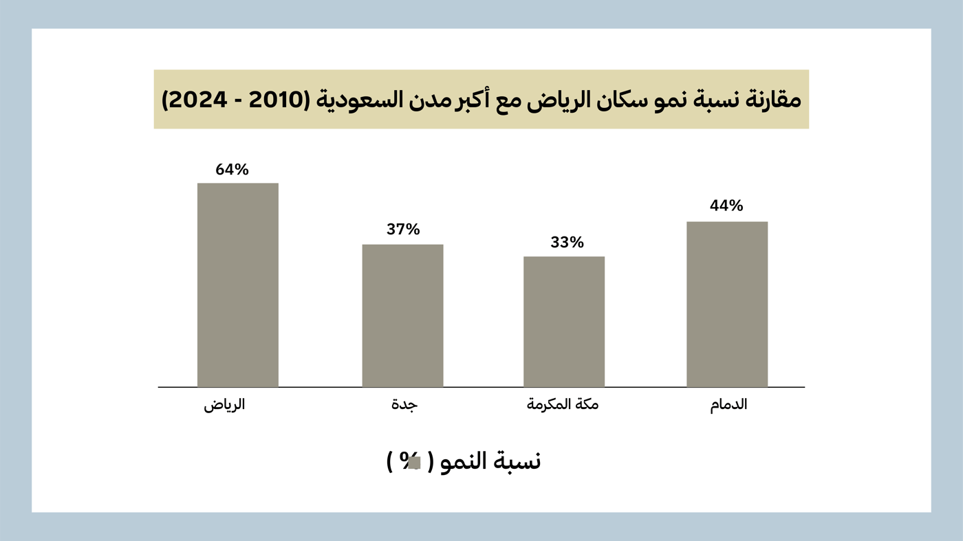 الهيئة العامة للإحصاء السعودية (GASTAT).