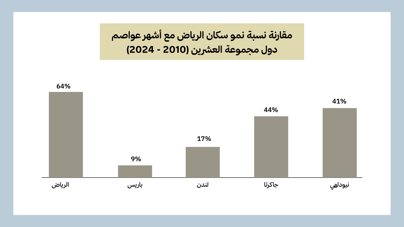  World Population Review, (Population of Cities in 2024), تحديث 2024. Office for National Statistics (ONS), United Kingdom, (Population estimates for the UK, England, Wales, Scotland and Northern Ireland: mid-2022), إصدار 2023. INSEE, Institut national de la statistique et des études économiques, France, (Populations légales 2021), إصدار 2022. Badan Pusat Statistik (BPS), Indonesia, (Population Projection of Indonesia 2020–2035), إصدار 2020. Census of India, (Population Projections for India and States 2011–2036), إصدار 2020.