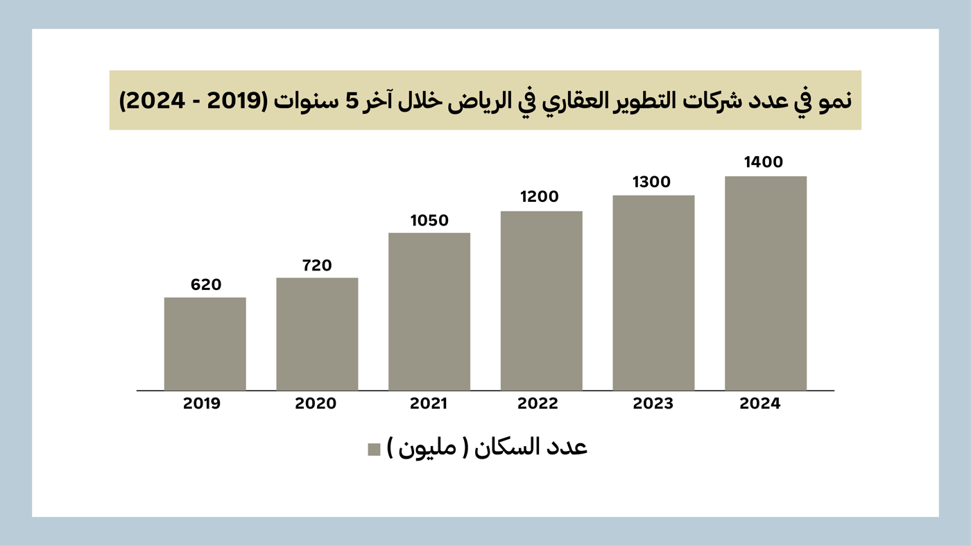 الهيئة العامة للعقار (GREA)، «تقرير مؤشرات السوق العقارية 2023». وزارة التجارة السعودية، «نشرة السجلات التجارية - نشاط التطوير العقاري» (2019 - 2023). وزارة الشؤون البلدية والقروية والإسكان، «تقرير أداء شركات التطوير العقاري المشاركة في مشاريع الشراكة مع القطاع الخاص»، إصدار 2022.